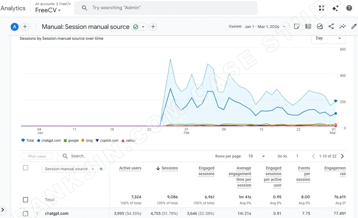 Google Analytics screenshot showing 54.5% of FreeCV.org traffic coming from ChatGPT referral