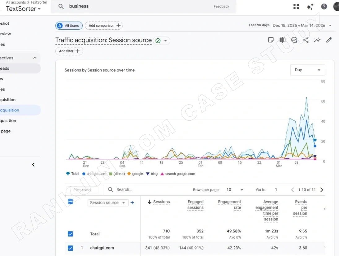 Google Search Console screenshot showing TextSorter 216% organic traffic growth